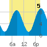 Port Clyde tide chart for Saturday, June 5, 2021