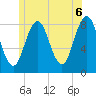 Port Clyde tide chart for Sunday, June 6, 2021