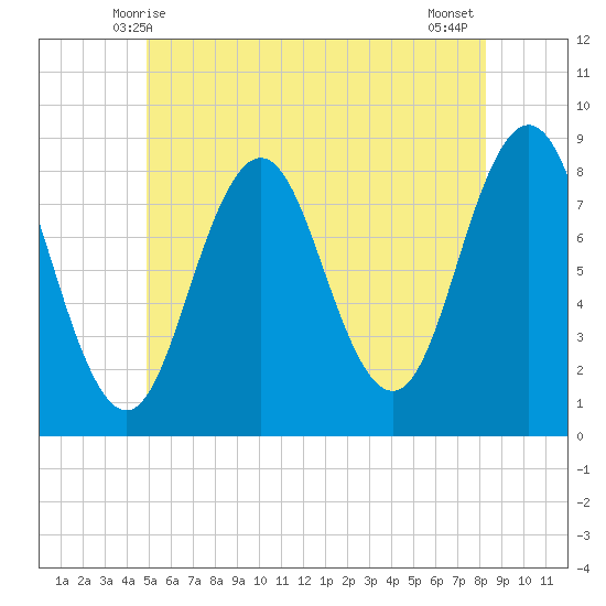 Port Clyde tide chart for Monday, June 7, 2021