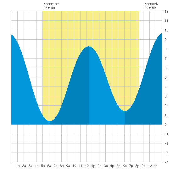 Port Clyde tide chart for Saturday, July 10, 2021