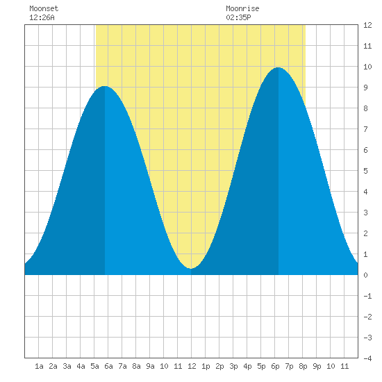 Port Clyde tide chart for Sunday, July 18, 2021