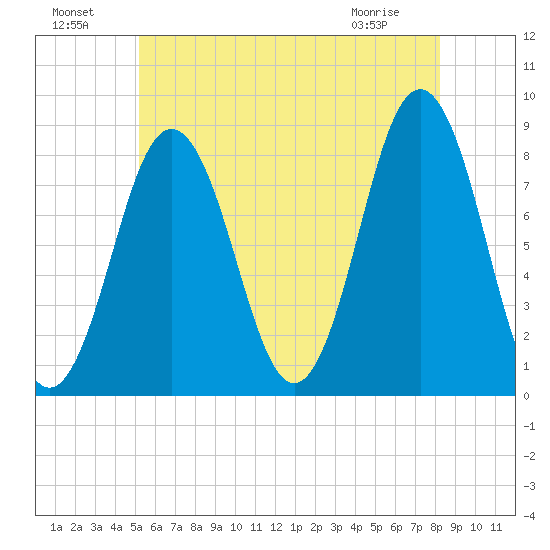 Port Clyde tide chart for Monday, July 19, 2021