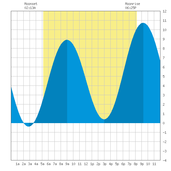 Port Clyde tide chart for Wednesday, July 21, 2021