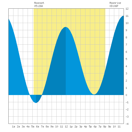 Port Clyde tide chart for Saturday, July 24, 2021