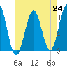 Port Clyde tide chart for Saturday, July 24, 2021