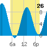 Port Clyde tide chart for Monday, July 26, 2021