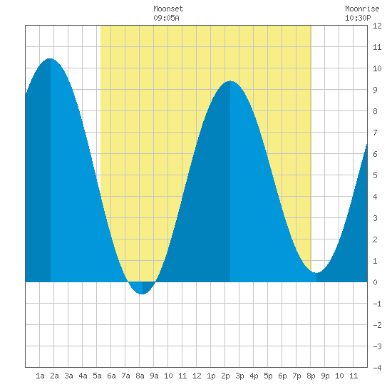 Port Clyde tide chart for Tuesday, July 27, 2021