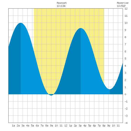 Port Clyde tide chart for Wednesday, July 28, 2021