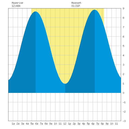Port Clyde tide chart for Friday, July 2, 2021