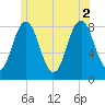 Port Clyde tide chart for Friday, July 2, 2021