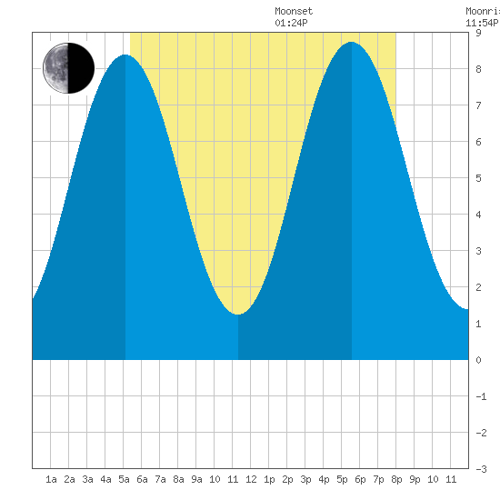 Port Clyde tide chart for Saturday, July 31, 2021