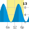 Port Clyde tide chart for Friday, August 13, 2021