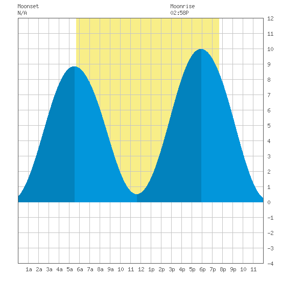 Port Clyde tide chart for Monday, August 16, 2021