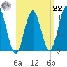 Port Clyde tide chart for Sunday, August 22, 2021