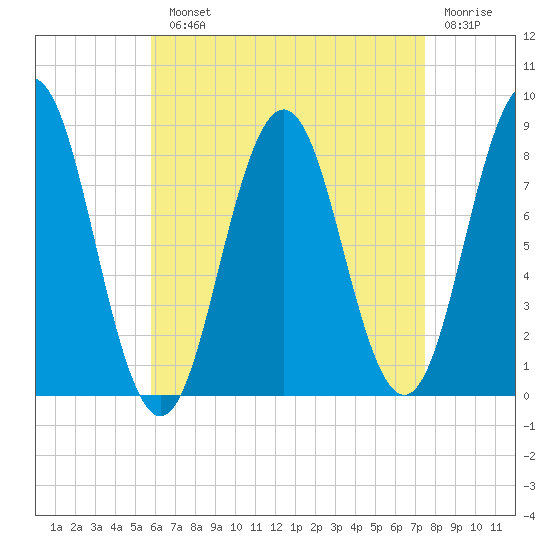 Port Clyde tide chart for Monday, August 23, 2021