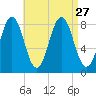 Port Clyde tide chart for Friday, August 27, 2021