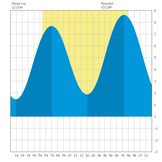 Port Clyde tide chart for Monday, August 2, 2021