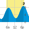 Port Clyde tide chart for Monday, August 2, 2021