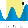 Port Clyde tide chart for Friday, August 6, 2021