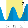 Port Clyde tide chart for Saturday, August 7, 2021