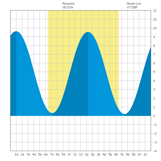 Port Clyde tide chart for Thursday, September 23, 2021