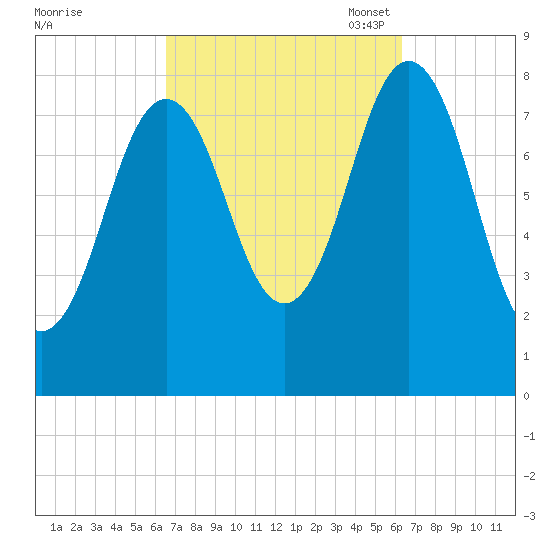 Port Clyde tide chart for Thursday, September 30, 2021