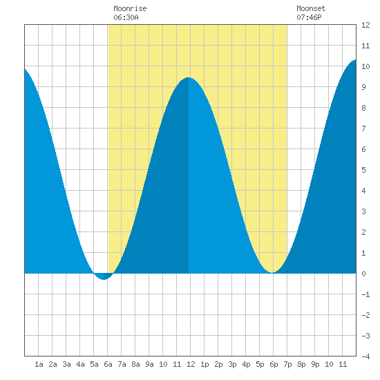 Port Clyde tide chart for Tuesday, September 7, 2021