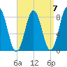Port Clyde tide chart for Tuesday, September 7, 2021