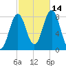 Port Clyde tide chart for Thursday, October 14, 2021