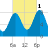 Port Clyde tide chart for Friday, October 1, 2021