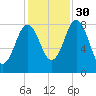 Port Clyde tide chart for Saturday, October 30, 2021