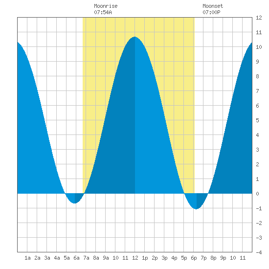 Port Clyde tide chart for Thursday, October 7, 2021