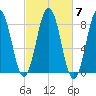 Port Clyde tide chart for Thursday, October 7, 2021