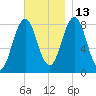 Port Clyde tide chart for Saturday, November 13, 2021