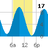 Port Clyde tide chart for Wednesday, November 17, 2021