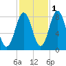 Port Clyde tide chart for Monday, November 1, 2021