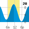 Port Clyde tide chart for Saturday, November 20, 2021