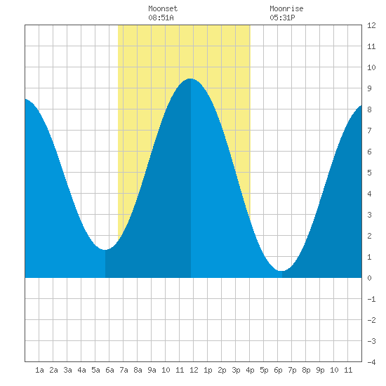 Port Clyde tide chart for Sunday, November 21, 2021
