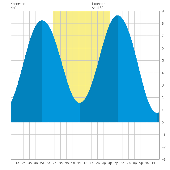 Port Clyde tide chart for Sunday, November 28, 2021