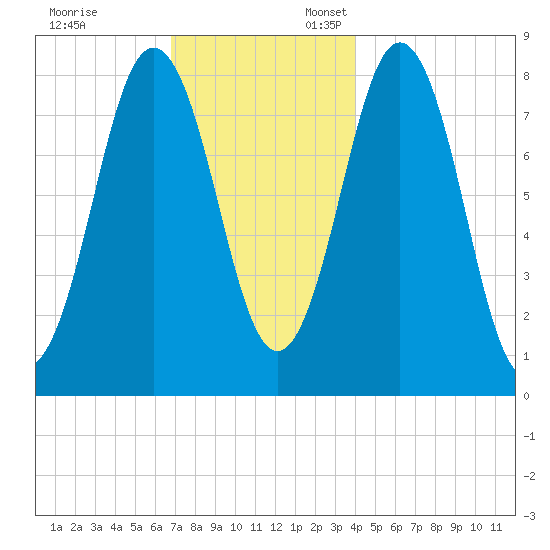 Port Clyde tide chart for Monday, November 29, 2021