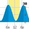 Port Clyde tide chart for Tuesday, November 30, 2021