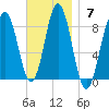 Port Clyde tide chart for Sunday, November 7, 2021