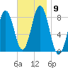 Port Clyde tide chart for Tuesday, November 9, 2021