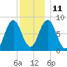 Port Clyde tide chart for Saturday, December 11, 2021