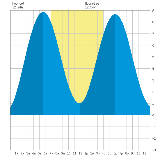 Port Clyde tide chart for Sunday, December 12, 2021