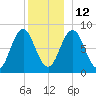 Port Clyde tide chart for Sunday, December 12, 2021