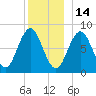 Port Clyde tide chart for Tuesday, December 14, 2021