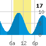 Port Clyde tide chart for Friday, December 17, 2021