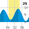 Port Clyde tide chart for Saturday, December 25, 2021