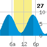 Port Clyde tide chart for Monday, December 27, 2021
